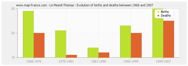 Le Mesnil-Thomas : Evolution of births and deaths between 1968 and 2007